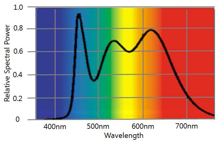 백색 LED의 파장 특성