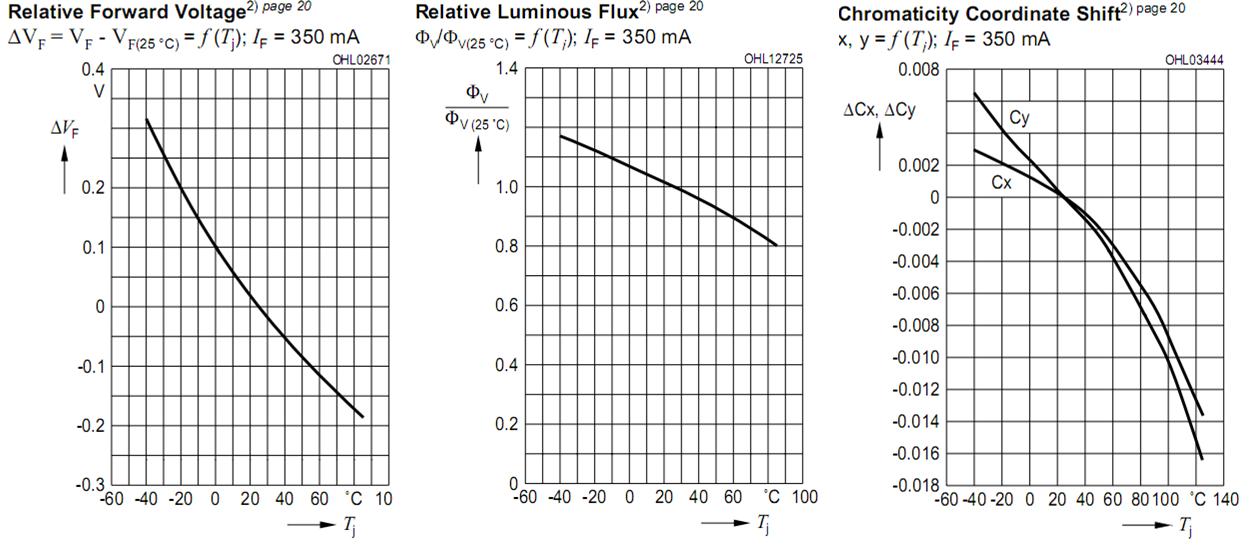 접합온도에 따른 (1) VF 변화량, (2) 광속, (3) 색좌표의 변화