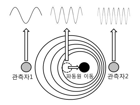 도플러 효과 개략도