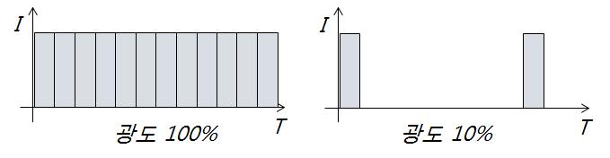 PWM 디밍의 개략도