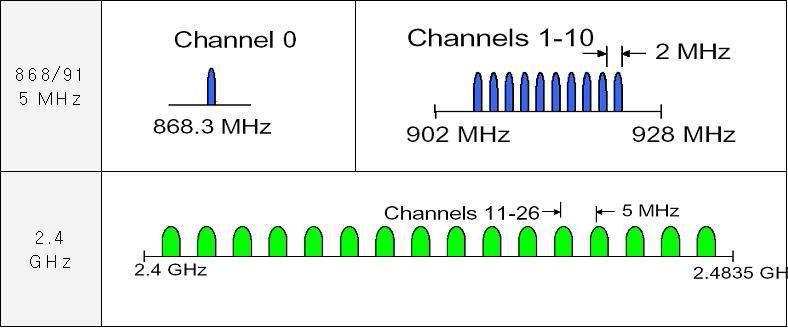 Zigbee 통신의 사용 주파수 대역