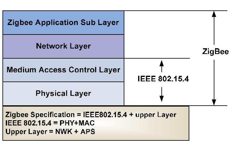 Zigbee의 Protocol Stack