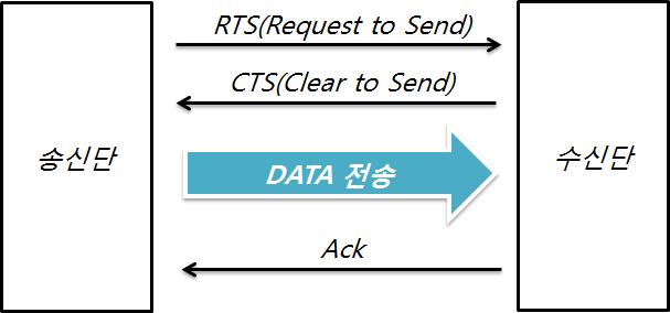 CSMA-CA의 동작원리