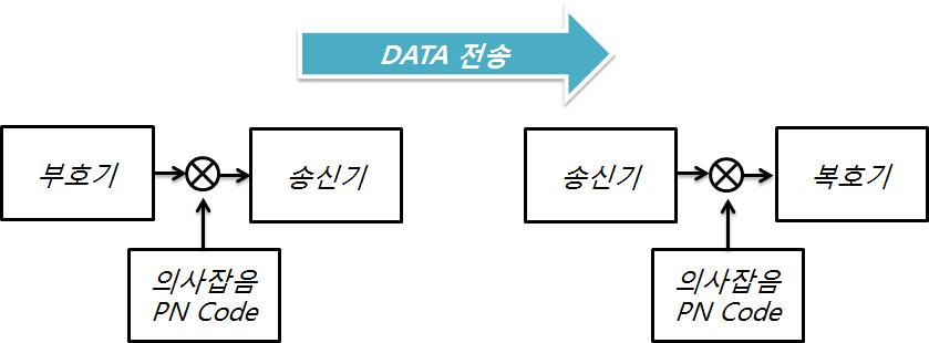 DSSS의 블록도