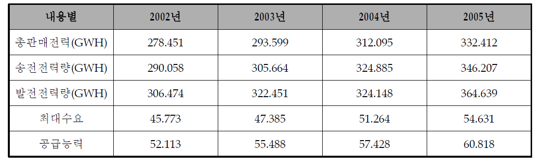 통계청 전력수급 실적 2002년~2005년 기준표