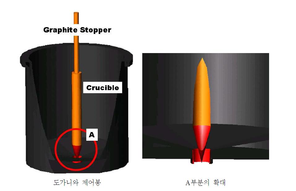 제어봉을 장치한 도가니의 개략도