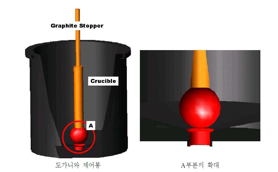 개량된 제어봉을 장착한 도가니의 개략도