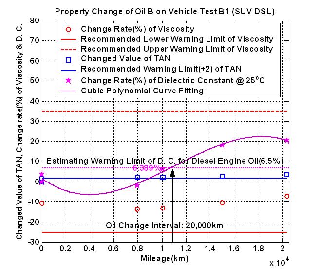 Property change of Oil B(Diesel Engine Oil) on Vehicle Test B1 (Diesel SUV Vehicle)