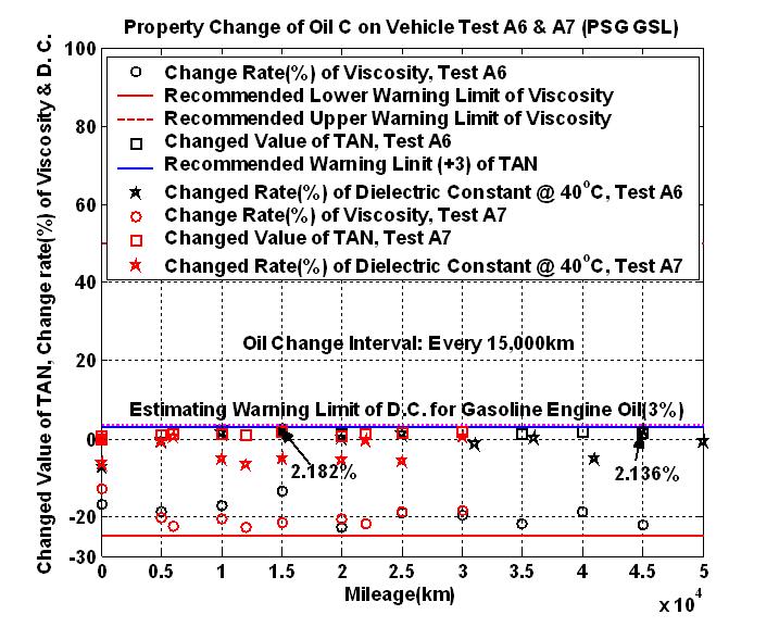 Property change of Oil C(Gasoline Engine Oil) on Vehicle Test A4 & A5 (LPG Taxi Vehicle)