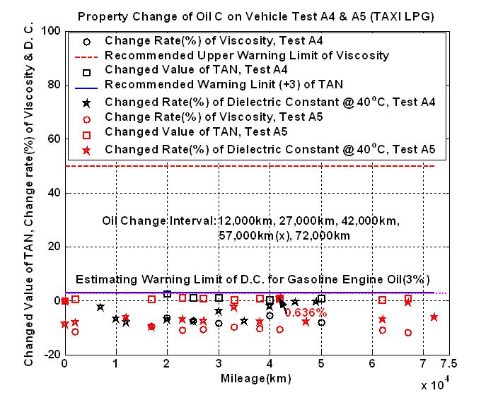 Property change of Oil C(Gasoline Engine Oil) on Vehicle Test A6 & A7 (Gasoline Passenger Vehicle)