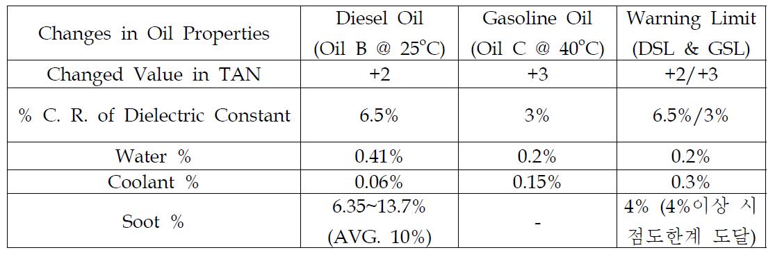 Dielectric Constant vs. Water/Coolant/Soot