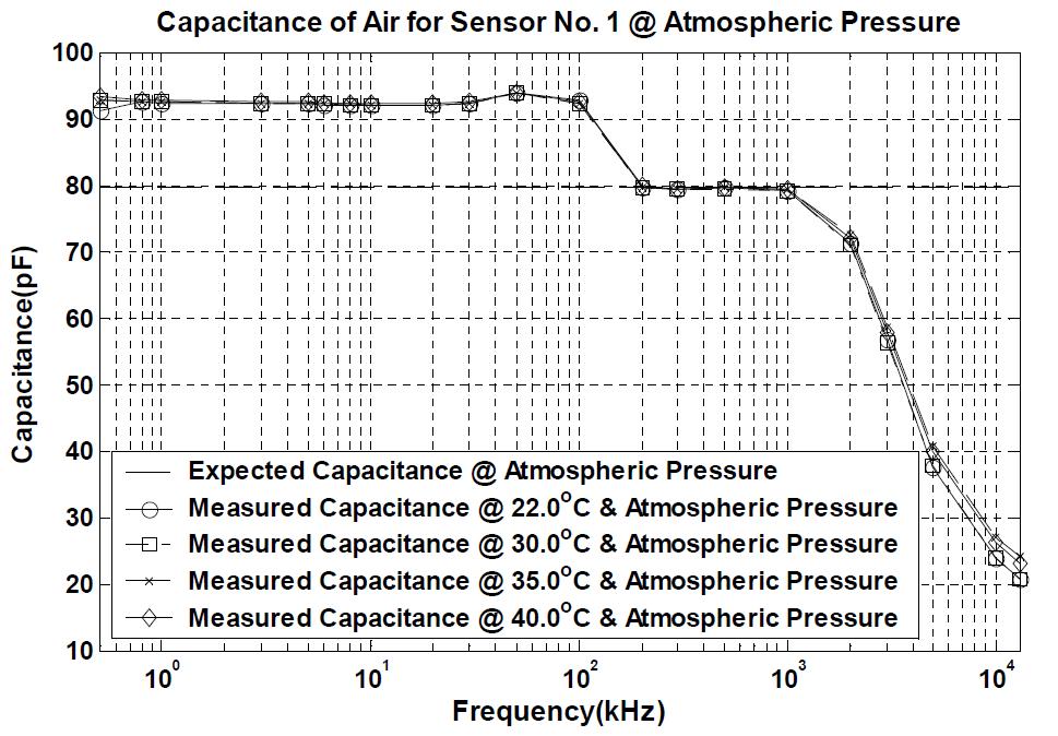 Capacitance of air measured with an oil filter-sensor on a table at atmospheric pressure