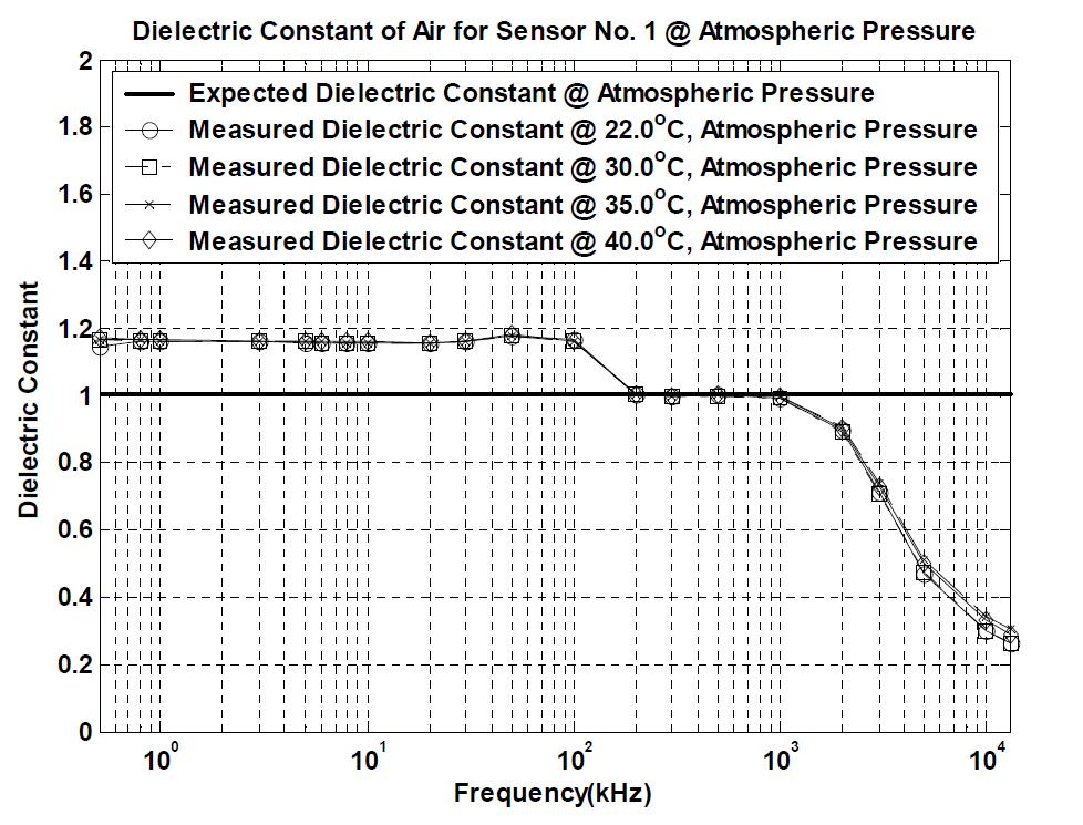 Dielectric constant of air measured with an oil filter-sensor on atable at atmospheric pressure