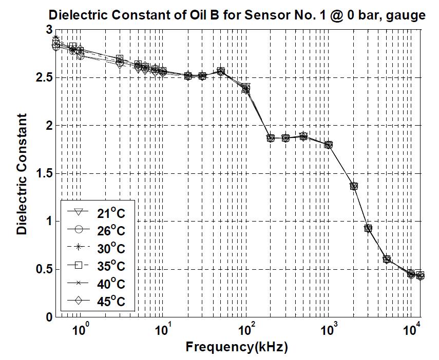 Dielectric constant of engine oil measured with an oilfilter-sensor on a table at atmospheric pressure