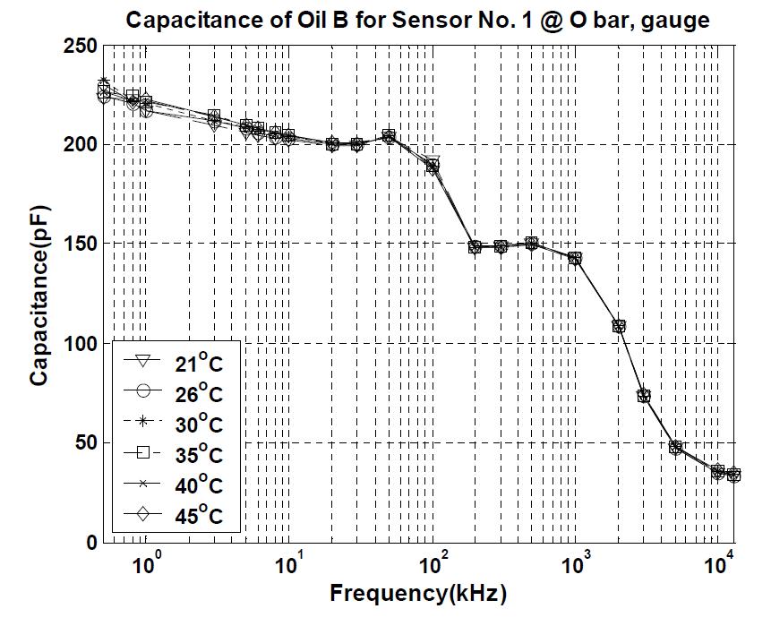 Capacitance of engine oil measured with an oil filter-sensor on atable at atmospheric pressure