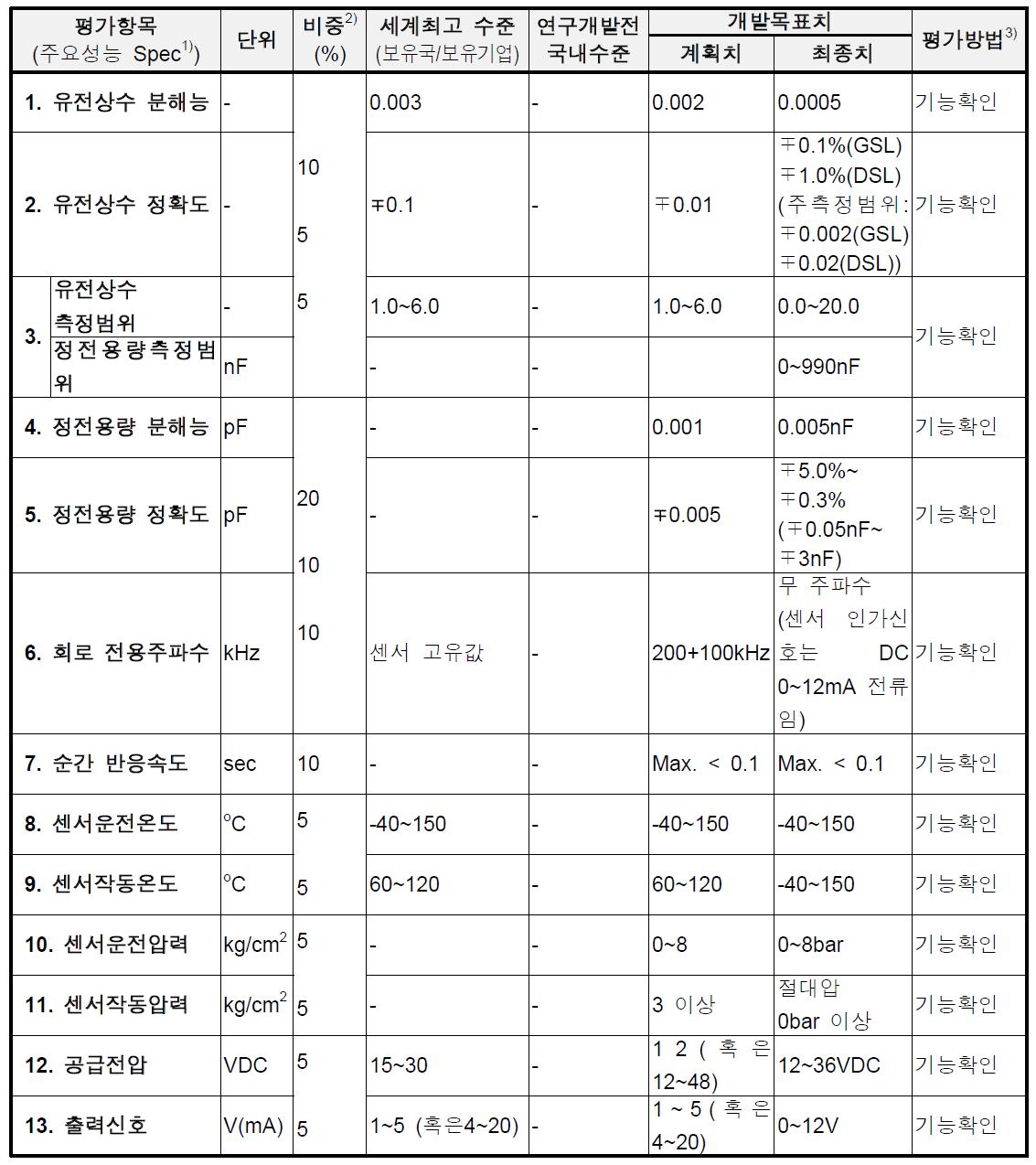 Sensor and Monitoring System Specification