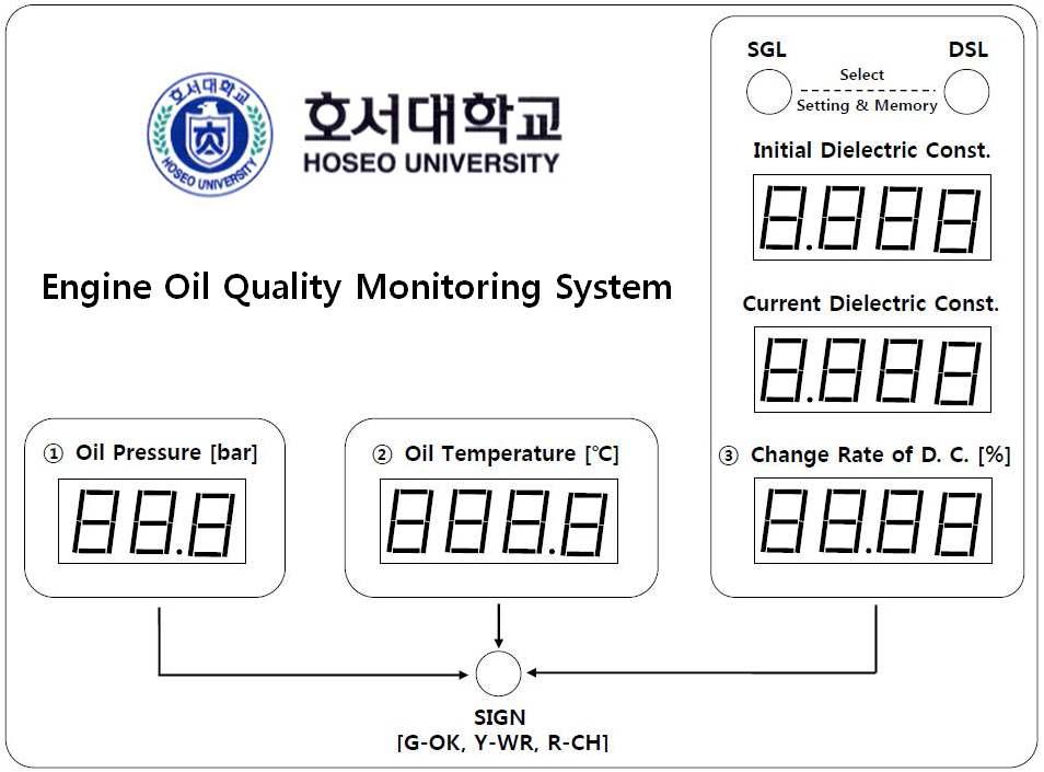 Front design of a n engine oil quality monitoring system