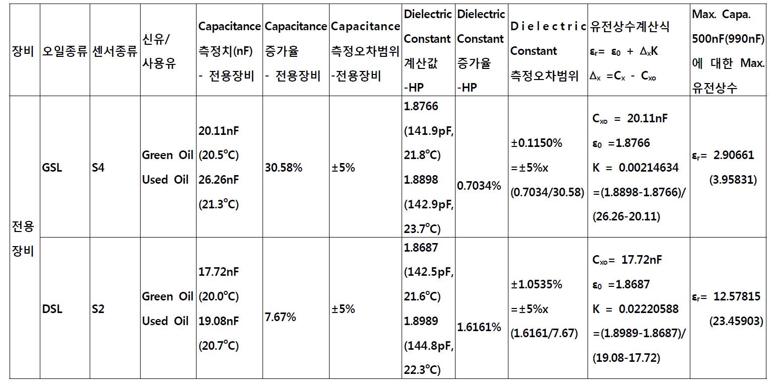 Measuring Errors and Ranges of Dielectric Constant