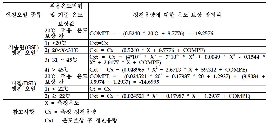 Temperature Compensation Equation for Capacitance