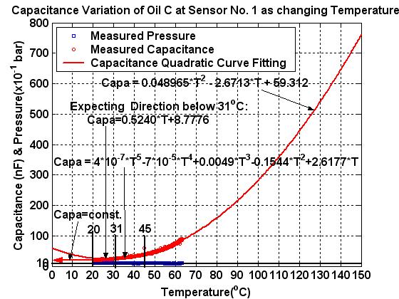 Temperature vs. Capacitance & Pressure (GSL Engine Oil C)