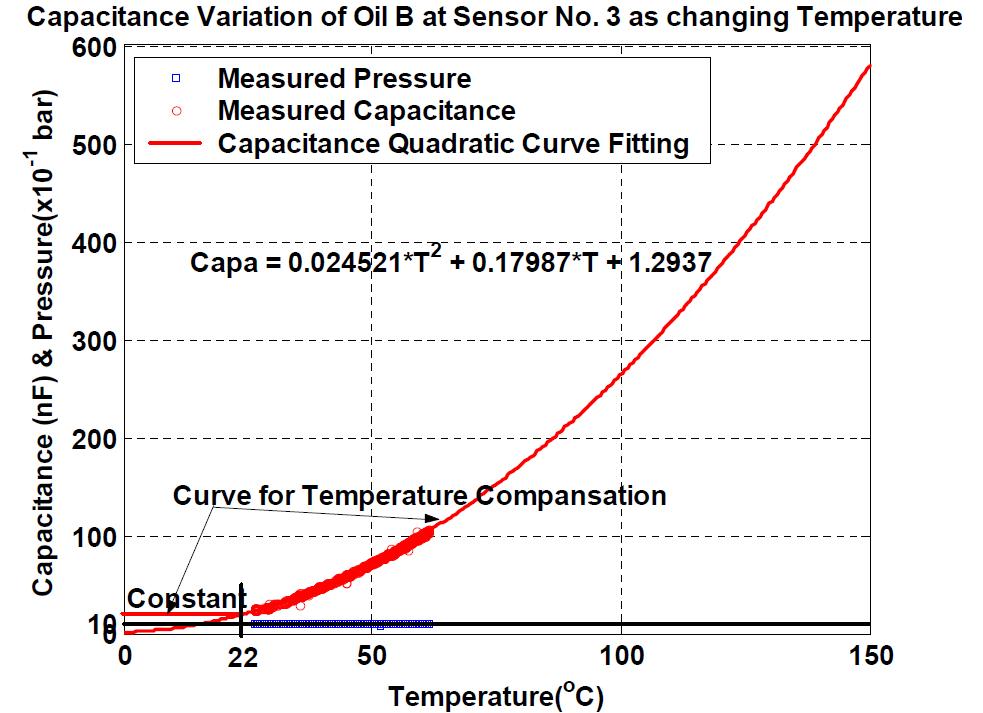 Temperature vs. Capacitance & Pressure (DSL Engine Oil B)