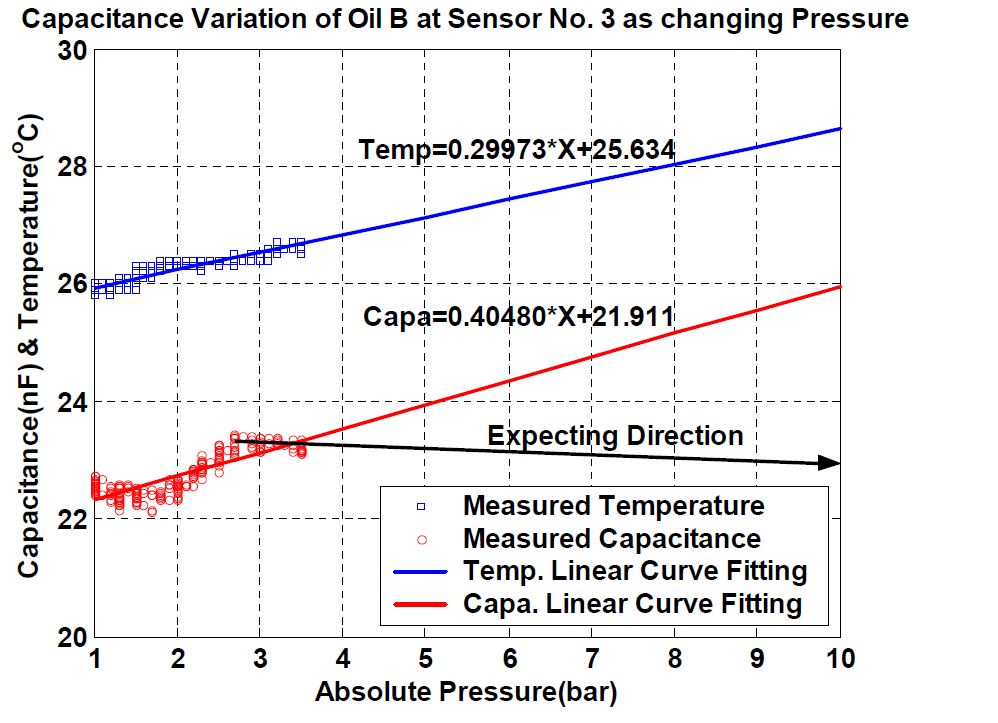 20a Pressure vs. Capacitance & Temperature (DSL Engine Oil B)