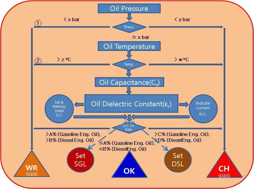 Control algorithm of an engine oil quality monitoring system