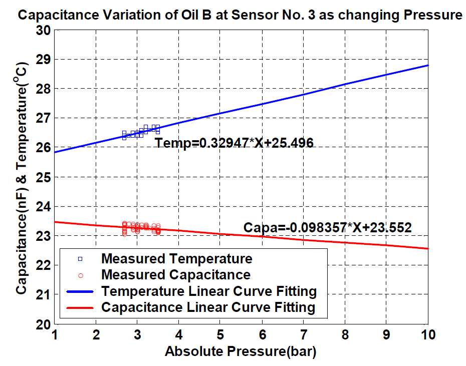 Pressure vs. Capacitance & Temperature (DSL Engine Oil B)