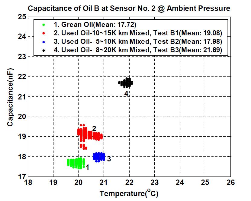 Capacitance comparison between green oil and used oil of dieselengine oil at real temperature