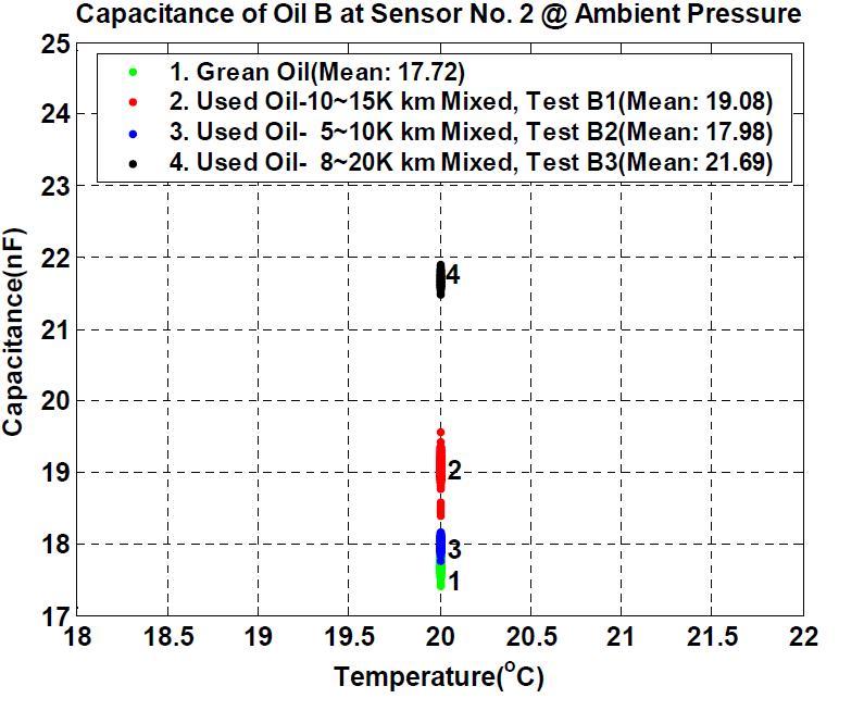 Capacitance comparison between green oil and used oil of dieselengine oil @ 20oC