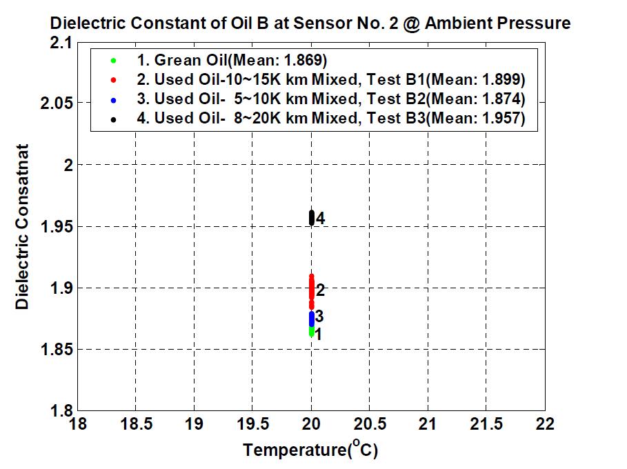 Dielectric constant comparison between green oil and used oil ofdiesel engine oil