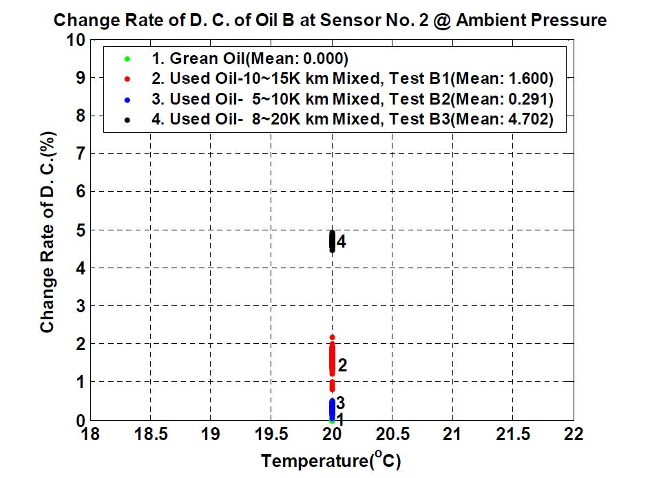 Change rate of dielectric constant comparison between green oiland used oil of diesel engine oil @ 20oC