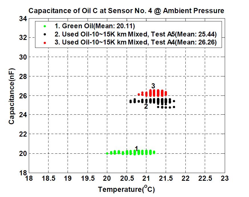 Capacitance comparison between green oil and used oil ofgasoline engine oil at real temperature