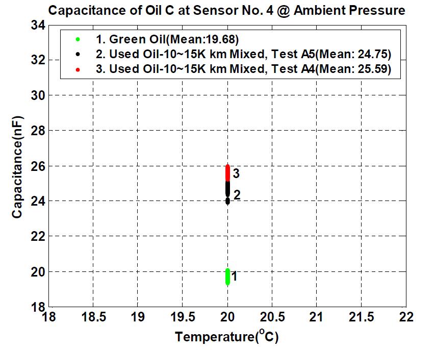 Capacitance comparison between green oil and used oil ofgasoline engine oil @ 20oC