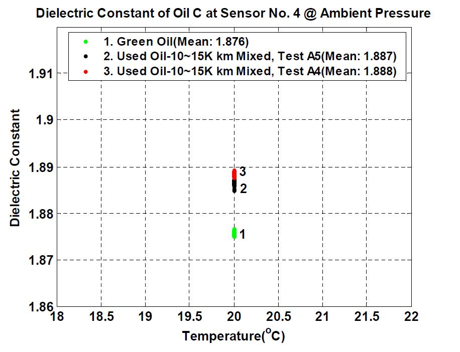 Dielectric constant comparison between green oil and used oil ofgasoline engine oil @ 20oC