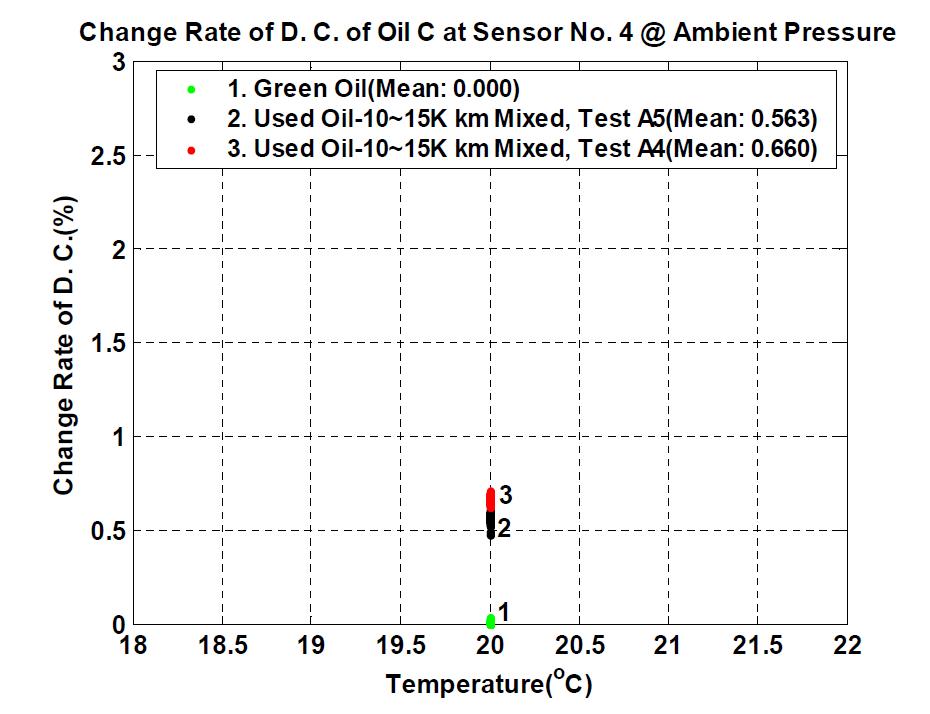 Change rate of dielectric constant comparison between green oiland used oil of gasoline engine oil @ 20oC