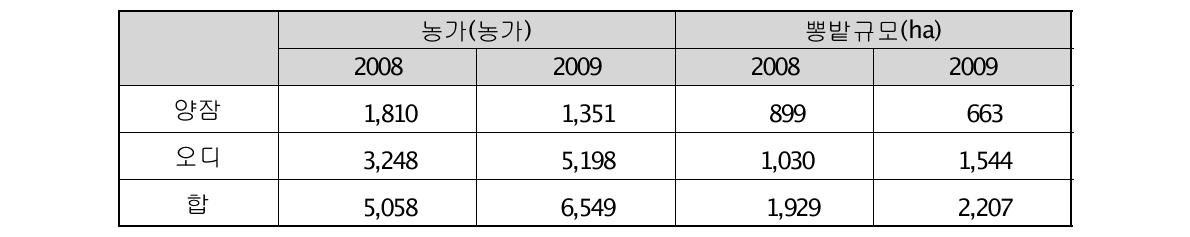 양잠농가와 뽕밭 규모 비교