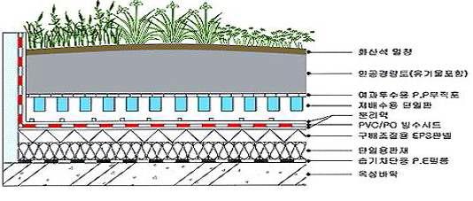 저관리경량형옥상녹화시스템의 시공단면(평지붕형:외단열공법)