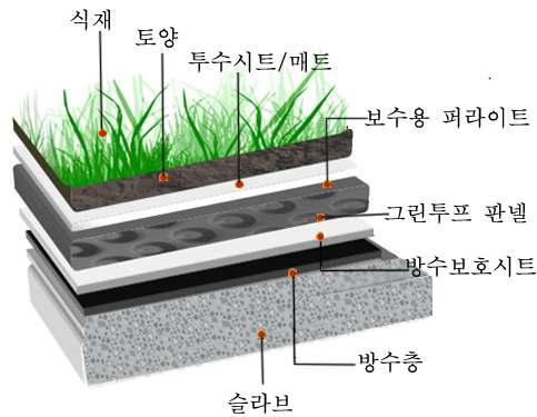 테크네트 그린루프 시스템(Technet Green roof system)