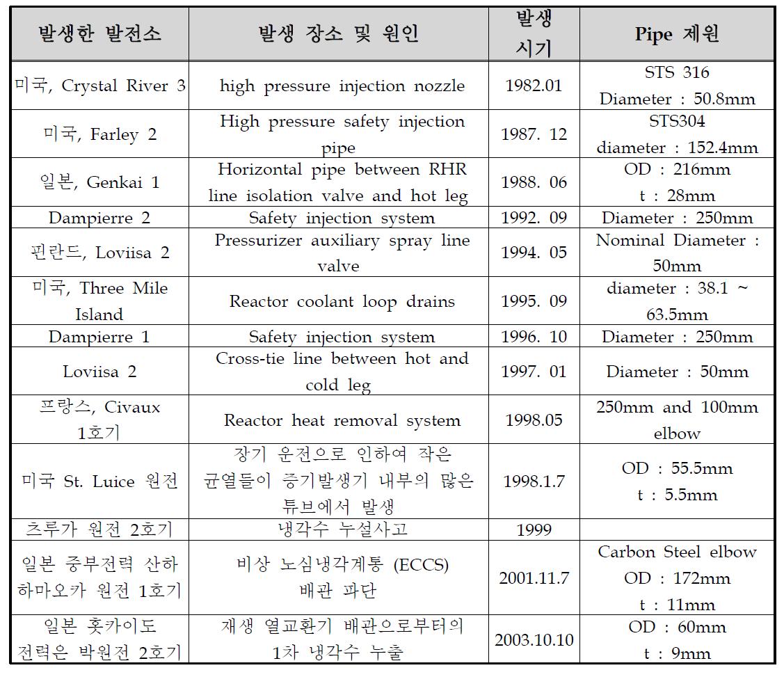 열피로균열로 인한 누설 사고(국외)