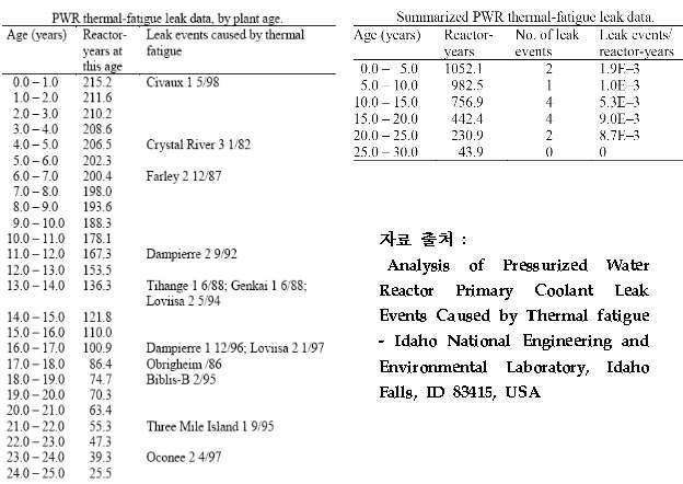 열피로균열로 인한 누설 사고(국외)