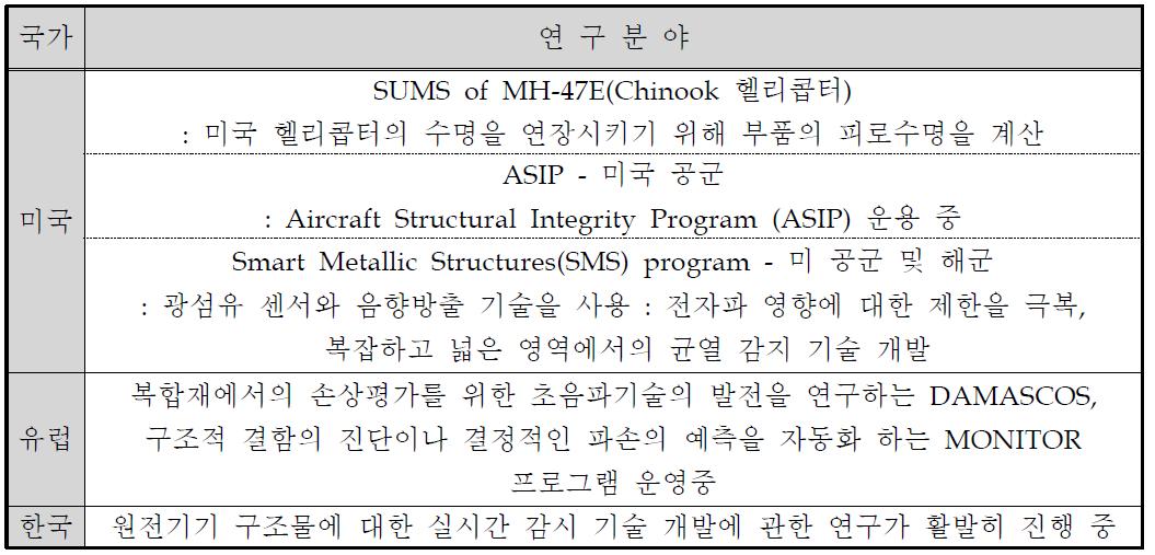 국내외 관련기술 현황 비교표