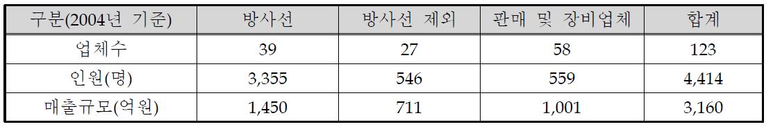 국내 시장규모