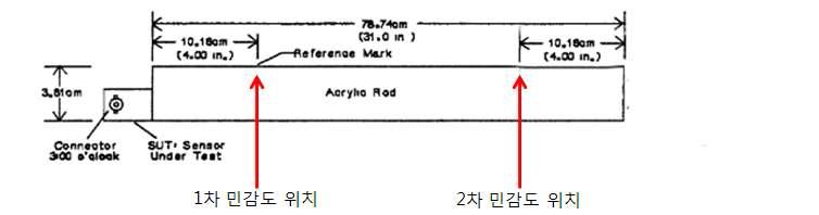 아크릴봉 시험 위치