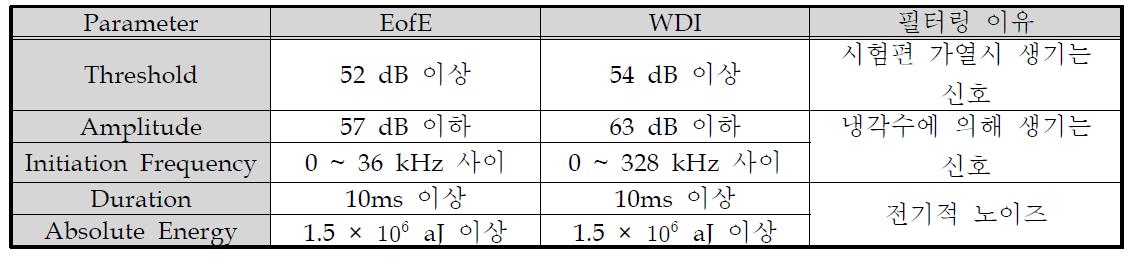 센서별 필터링 조건