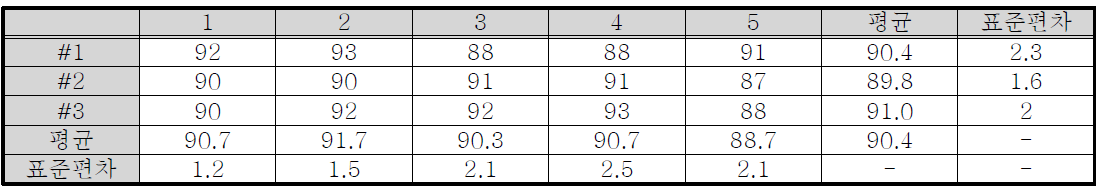 WDI 센서의 3차 1번 성능 시험 결과