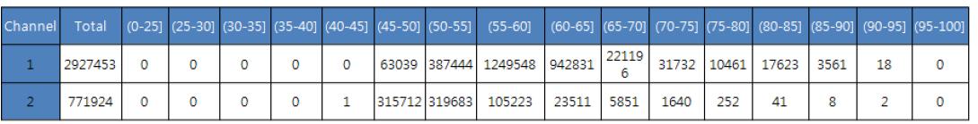 2차 열피로균열 시험의 Amplitude Distribution range