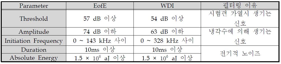 센서별 2차 필터링 조건