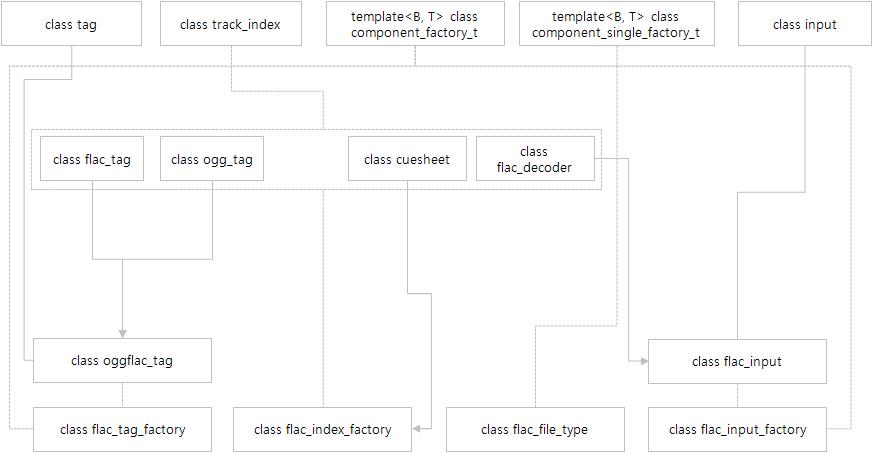 FLAC 클래스 관계도