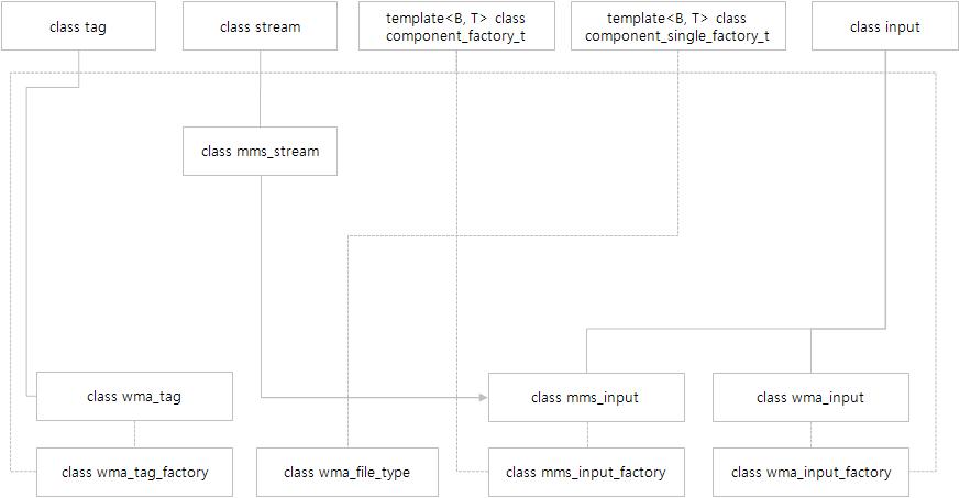 WMA/MMS 클래스 관계도